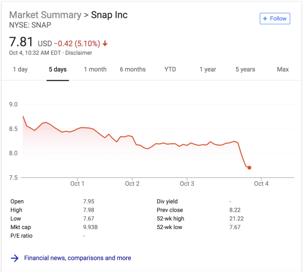 snap stock google