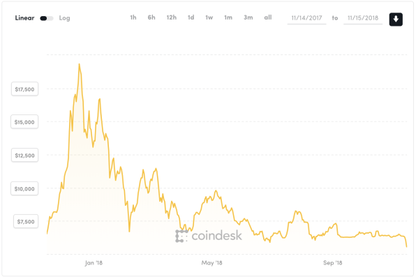 bitcoins lowest price