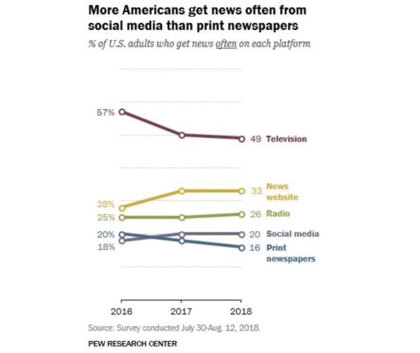 Pew Social Media Overtook Print Newspapers As A News Source In 2018 Measuring religion in pew research center's american trends panel.