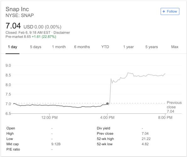 Snapchat Stock Price Forecast