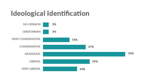 Politics are tearing tech companies apart, says new survey Ideology_credit_Lincoln-Network