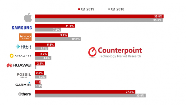 Toughest on sale smartwatch 2019