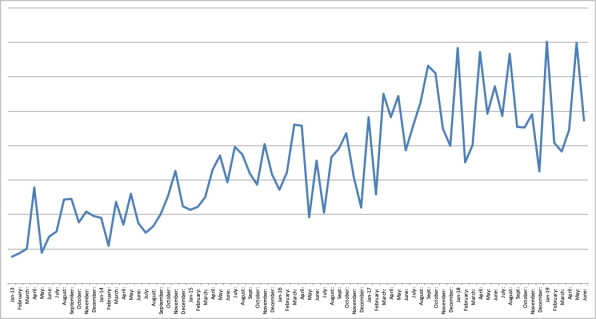 Freelance Rate Chart