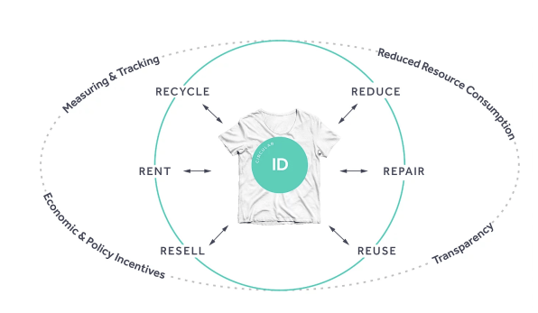 CircularID will track the entire life cycle of a garment