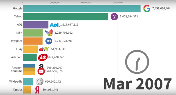 Yahoo and Facebook gang up against Google