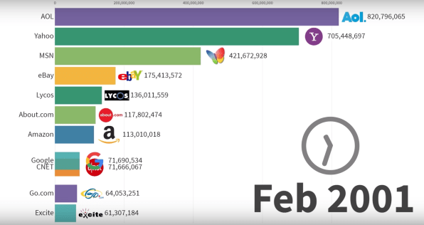 Most Popular Websites 1996 - 2019 