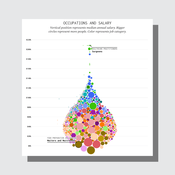 Occupation Salary Chart