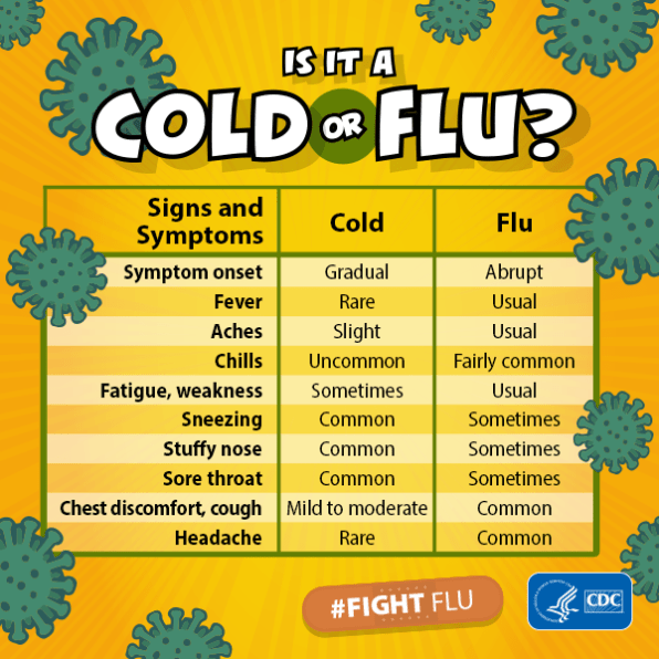 Cold Vs Flu Symptoms 2019 Cdc Says Watch For These 9 Signs 