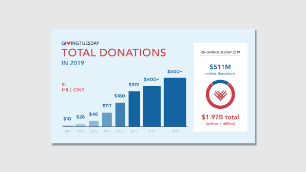 Giving Tuesday Donations Hit A Record High Of 511 Million