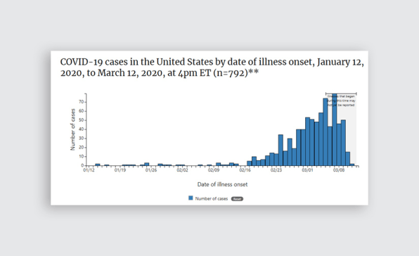 Plots of virus by state counties