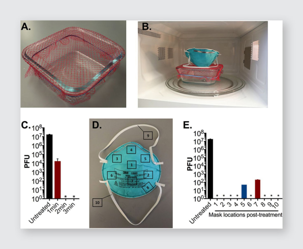 Dry Heat Ovens Can Effectively Disinfect N95 Masks - SBU News