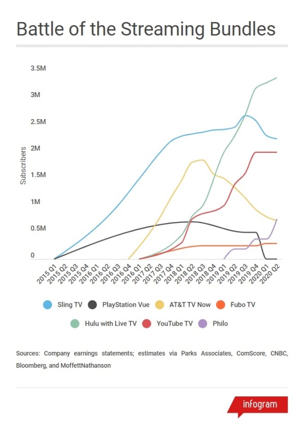 With Cord-Cutting, Cable TV Industry Is Facing Financial Challenges