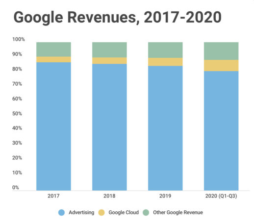 google revenues 2017 - 2020