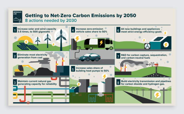 8 Things That Need To Happen This Decade To Reach Net Zero Emissions B