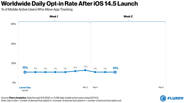 Opt-in rates are dismal so far