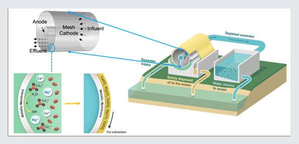 How to pull carbon dioxide out of seawater, MIT News