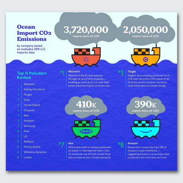 These 15 companies have the biggest footprint from cargo shipping