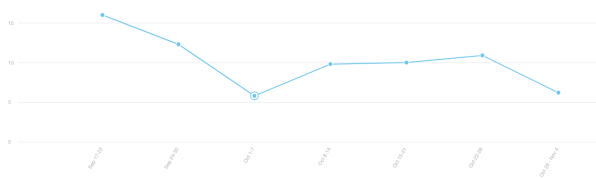 Do people trust Facebook? Meta name change was no help 3 image002