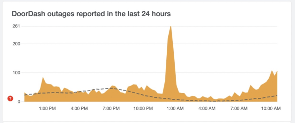 DoorDash outage reports