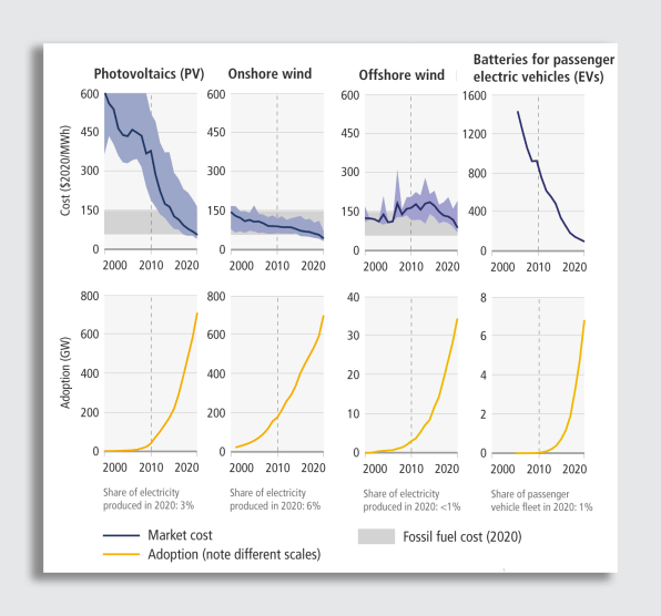 Revolutionary changes in transportation could slow global warming