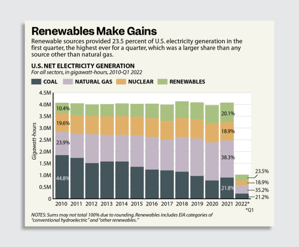 i-1-90758168-the-usand8217s-new-record-in-renewables-explained-in-three-charts.png