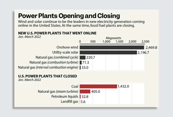 i-2-90758168-the-usand8217s-new-record-in-renewables-explained-in-three-charts.png