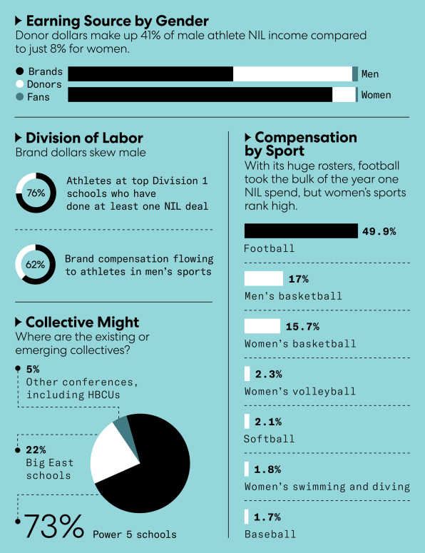 Which amateur athletes are scoring the big NIL deals?